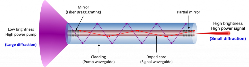 Schematische Darstellung einer Faserlaserquelle