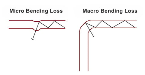 Micro Bending Loss and Macro Bending Loss