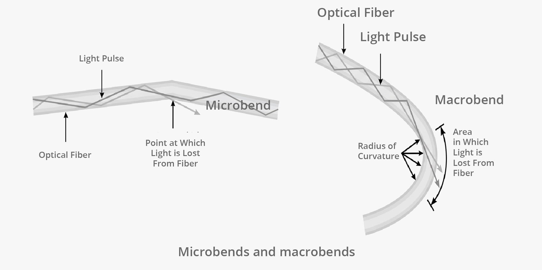 Principe de perte de fibre par micro-courbure et macro-courbure Principe de perte de fibre par micro-courbure et macro-courbure