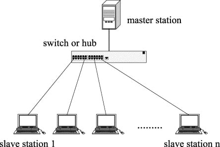 Ethernet commut&eacute; moderne