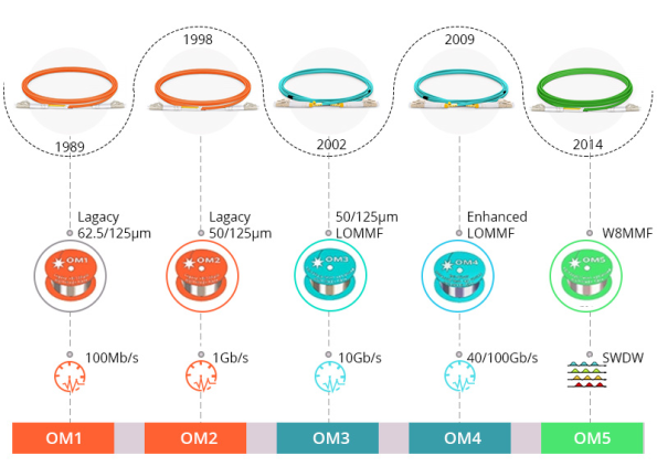 Multimode Fiber Types and Their Key Differences Multimode Fiber Types and Their Key Differences