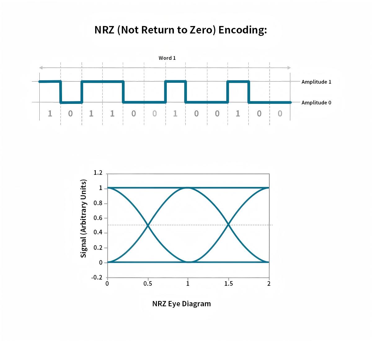 NRZ Non-Return to Zero modulation NRZ Non-Return to Zero modulation