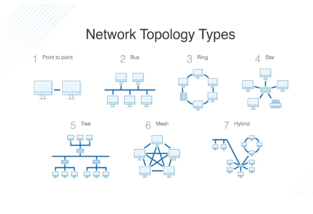Types de topologies de r&eacute;seau