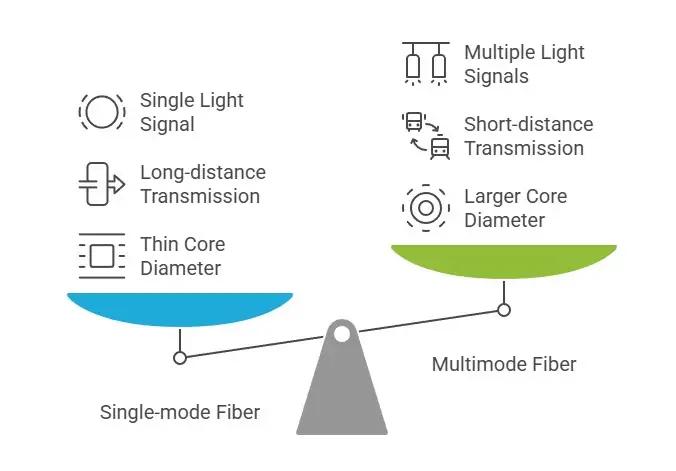 OS2 Sibglemode Fiber the Advantages