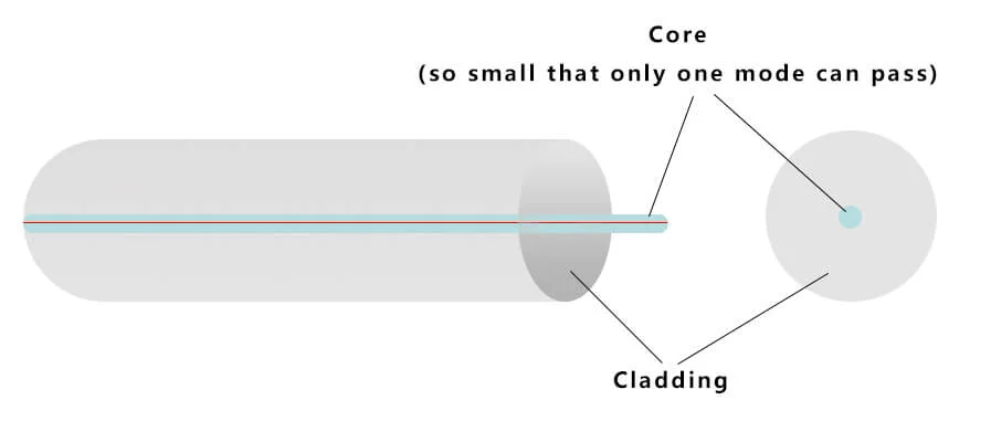 OS2 Singlemode Fiber Structure