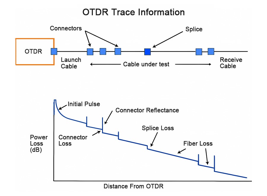 OTDR-Test und -Analyse