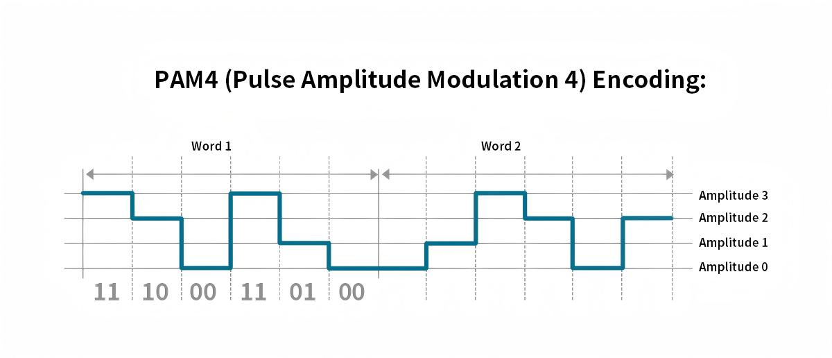 PAM4 4-level Pulse Amplitude Modulation PAM4 4-level Pulse Amplitude Modulation