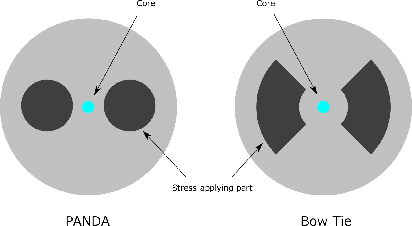 PANDA and Bow-Tie PM Fiber Structures