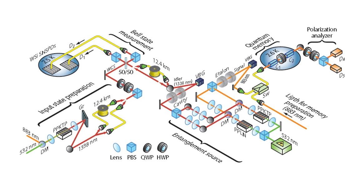 Ilustra&ccedil;&atilde;o de uma rede de teletransporte qu&acirc;ntico