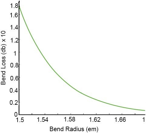 Relation entre le rayon de courbure et la perte de fibres Relation entre le rayon de courbure et la perte de fibres