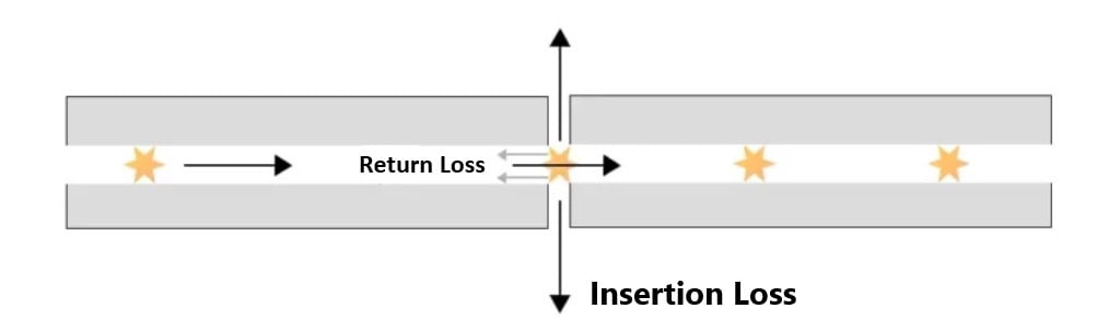 Fiber Optical Signal Loss Illustration Insertion Loss and Return Loss