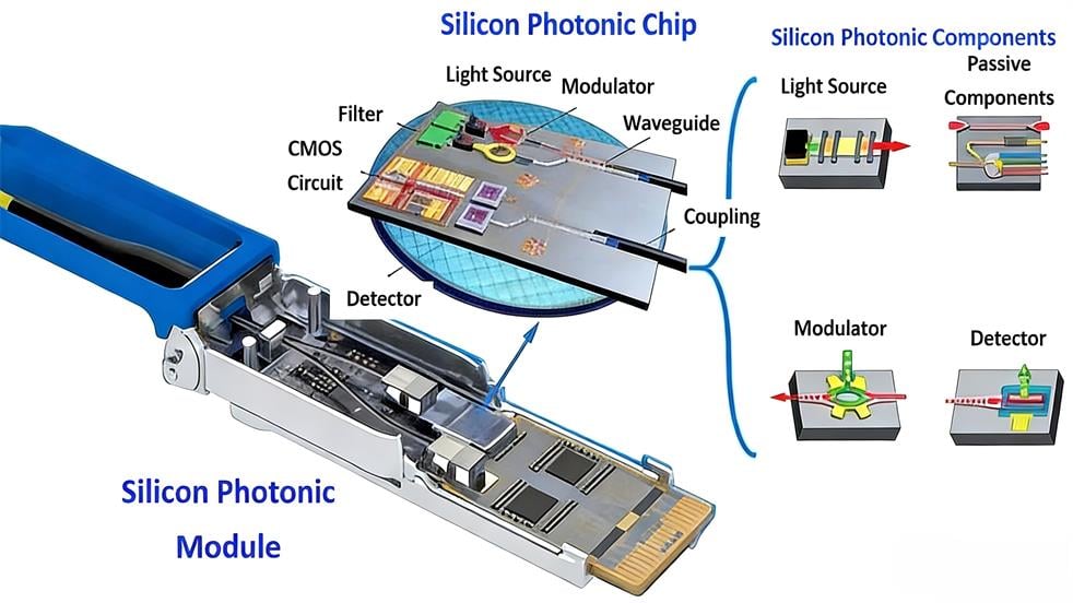 Transceptor &oacute;ptico fot&ocirc;nico de sil&iacute;cio