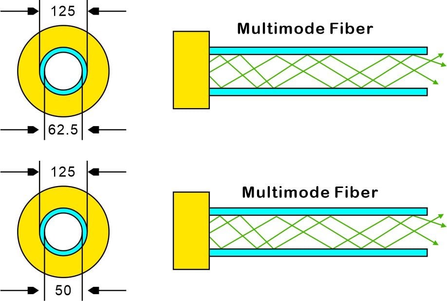Structures multimodes de 50 μm contre 62,5 μm Structures multimodes de 50 μm contre 62,5 μm