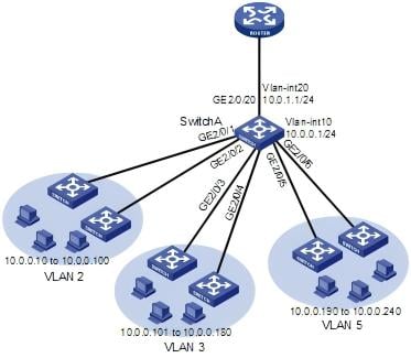 Technologie SuperVLAN