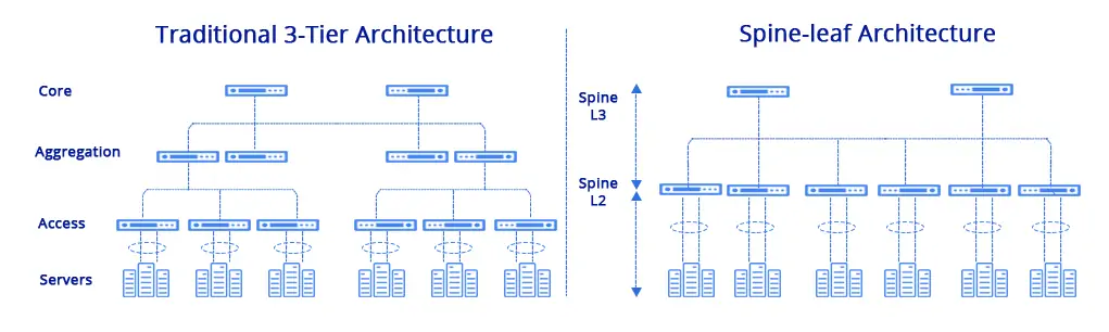 Architecture traditionnelle &agrave; trois niveaux versus architecture spine-leaf dans un centre de donn&eacute;es d'IA