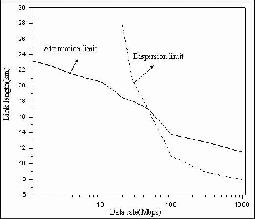 Le débit de transmission est inversement proportionnel à la distance. Le débit de transmission est inversement proportionnel à la distance.