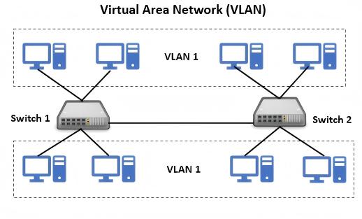Technologie VLAN