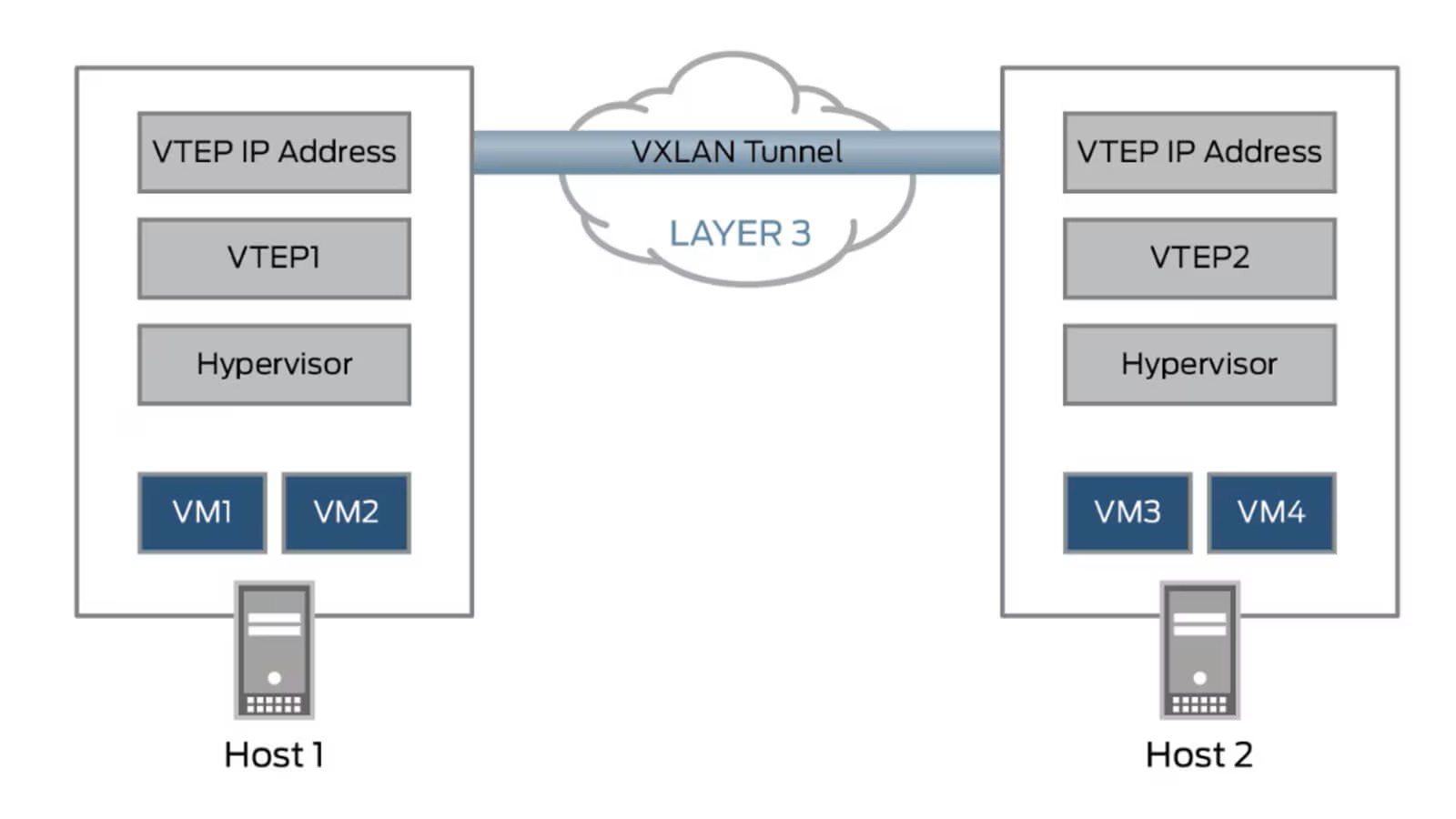 Technologie VxLAN