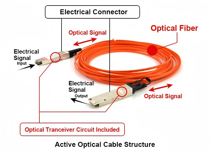 &iquest;Qu&eacute; es el cable &oacute;ptico activo AOC?