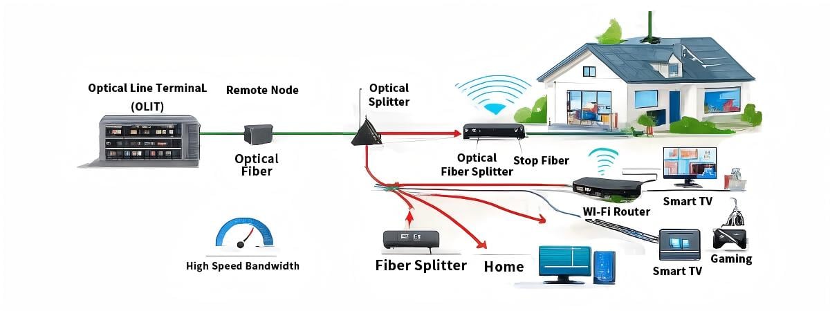 Aplicaci&oacute;n de la fibra &oacute;ptica en el hogar Fibra hasta el hogar