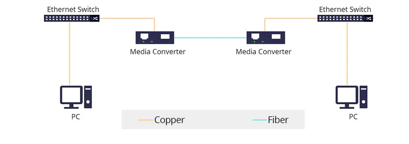 support de transmission dans Ethernet