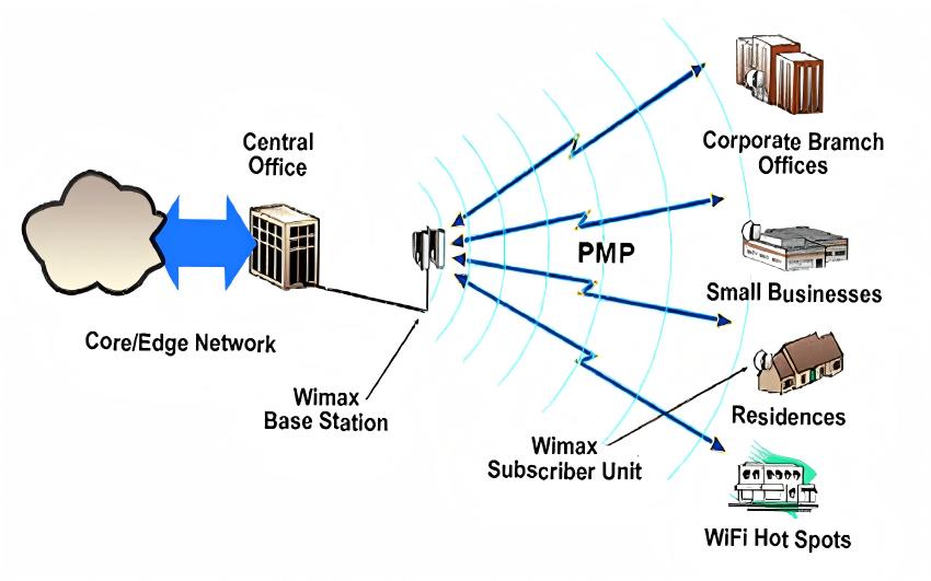 Liaison point &agrave; multipoint dans un r&eacute;seau PON