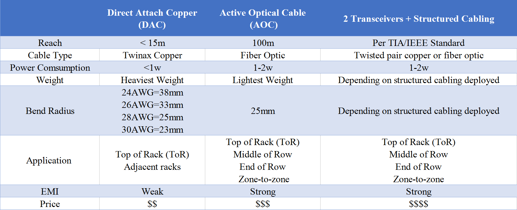 Comparaison des c&acirc;bles AOC avec module DAC et &eacute;metteur-r&eacute;cepteur