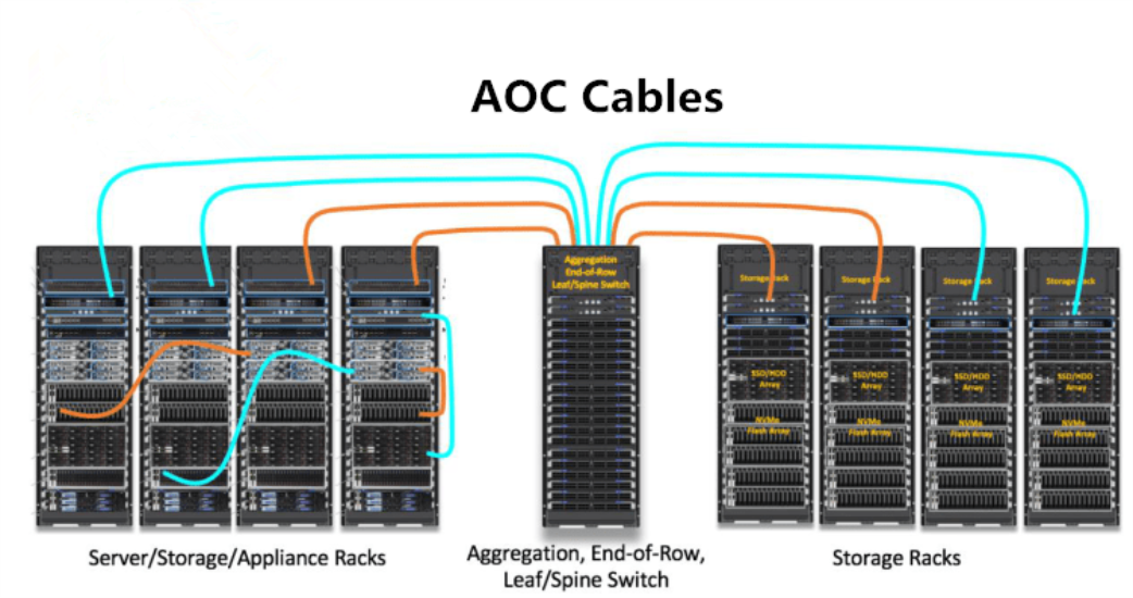 Connexion crois&eacute;e du centre de donn&eacute;es AOC Cable