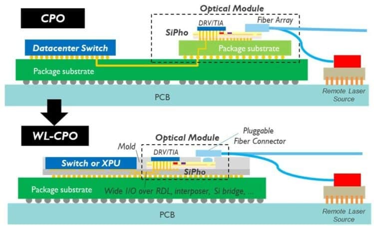 Co-Packaged Optics