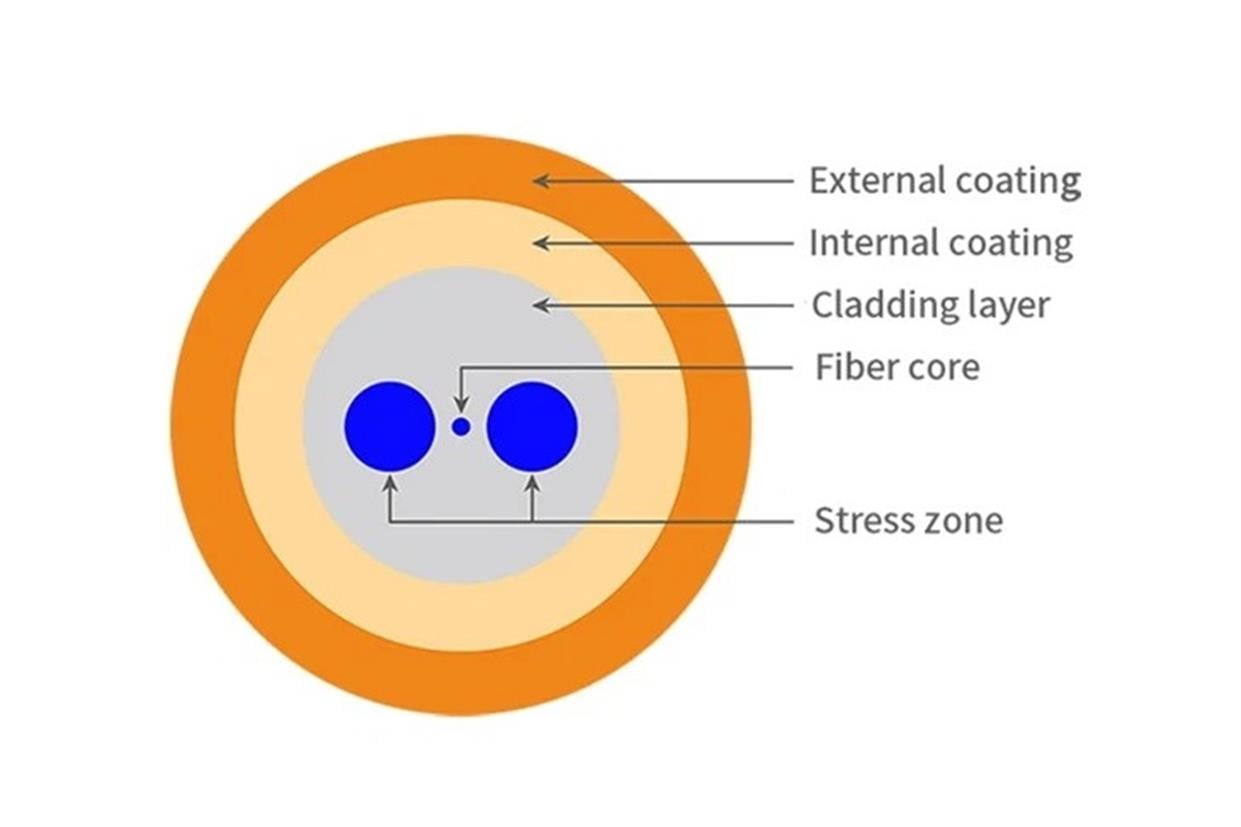 Cross Section of A PM Optical Fiber Cross Section of A PM Optical Fiber