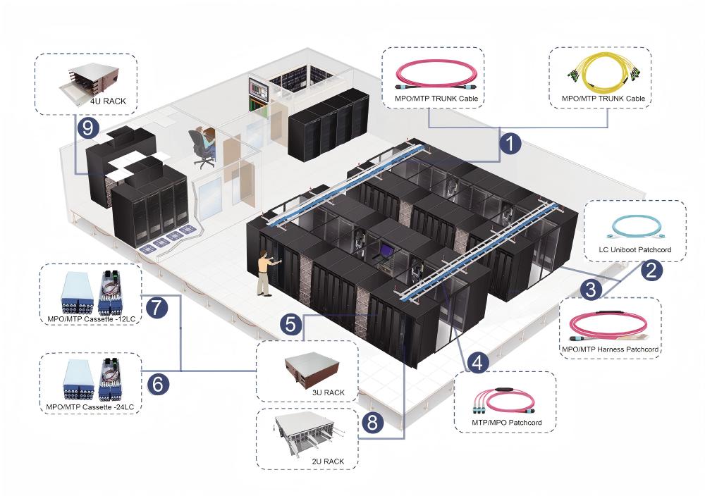 Data Center Structured Cabling Solution