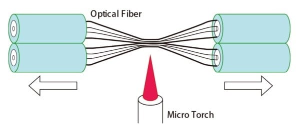 FBT Coupler Fiber Fused Biconic Taper Technique