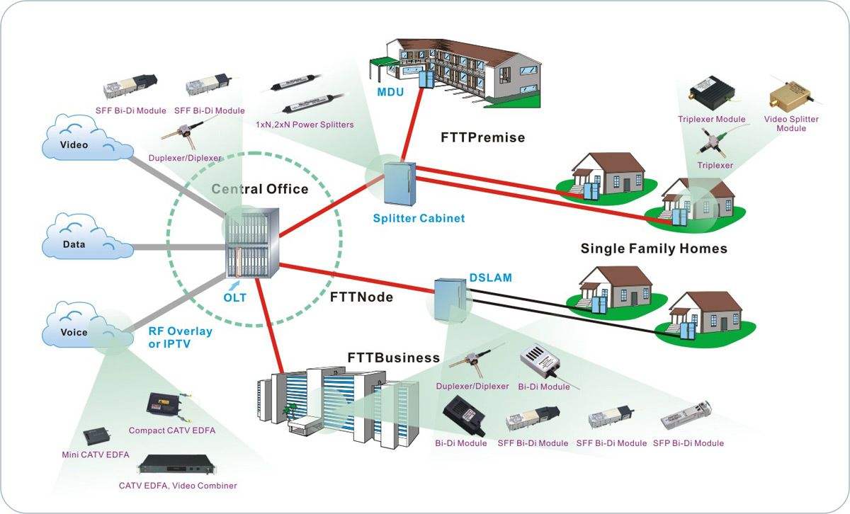 Syst&egrave;me de r&eacute;seau FTTH/FTTP