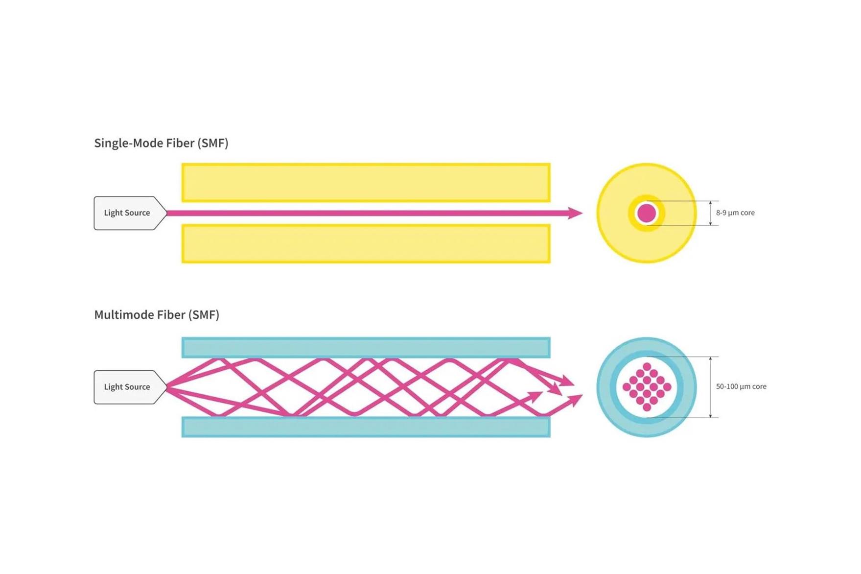Cable de fibra &oacute;ptica monomodo vs. multimodo