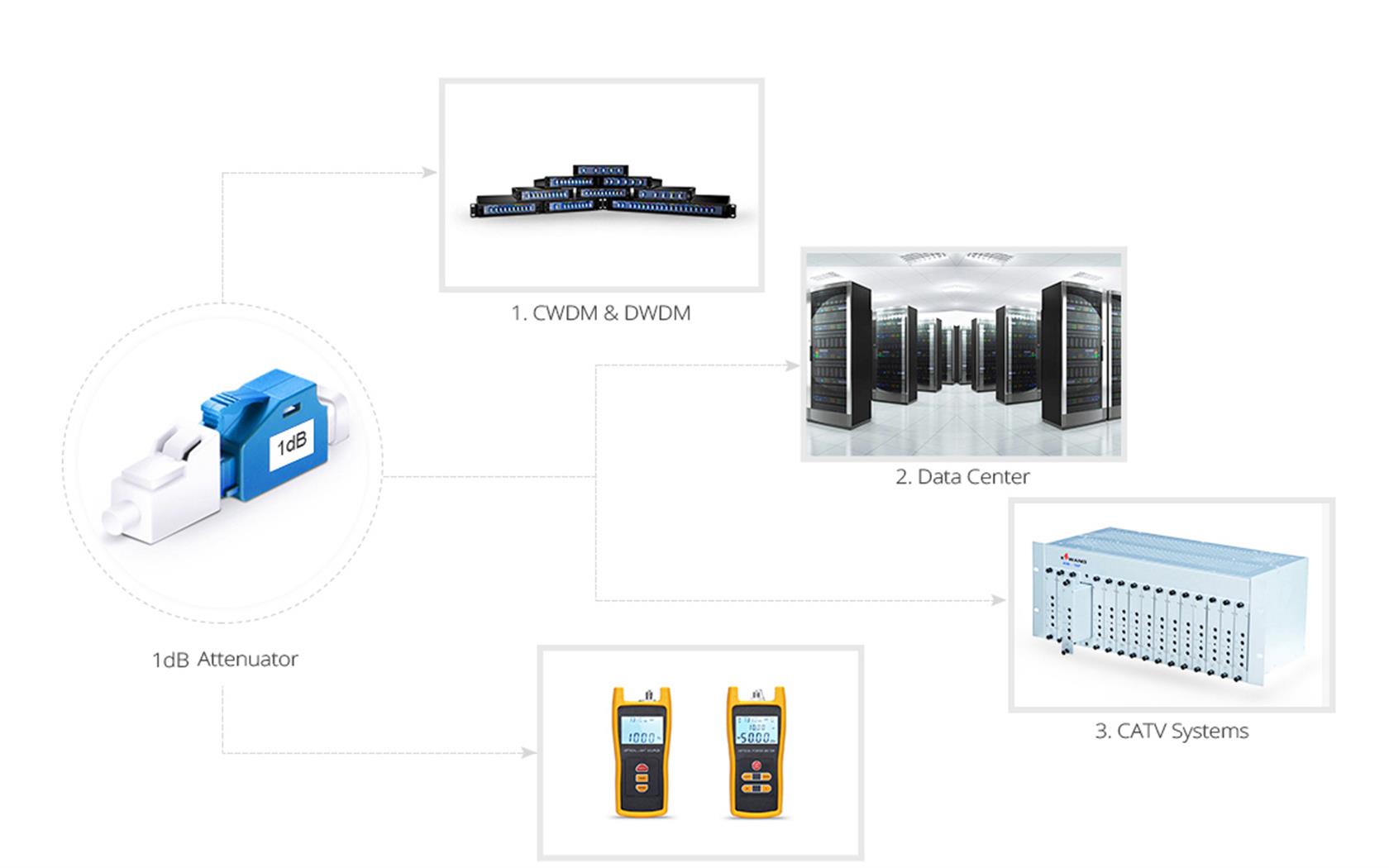 Fiber Attenuator Aplication Scenarios