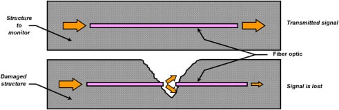 Cabo de fibra &oacute;ptica rompido