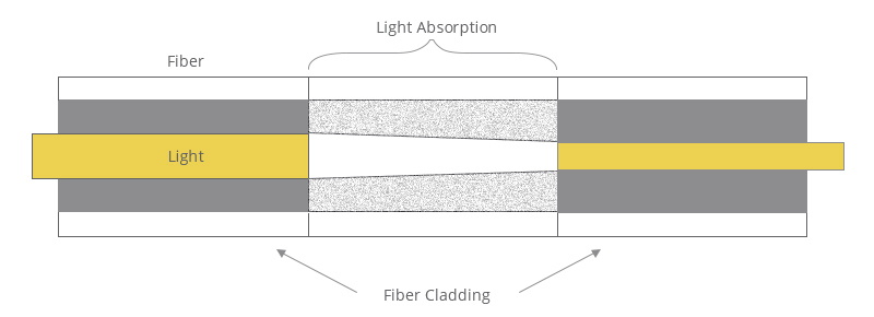 Atenuação da absorção de luz Atenuação da absorção de luz
