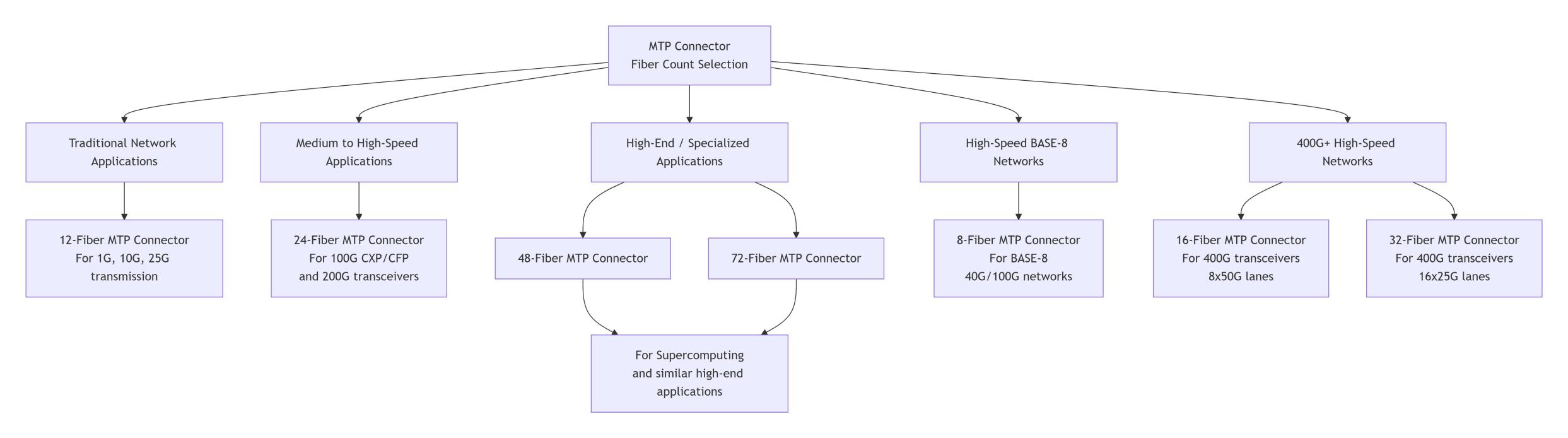 MTP Connector Fiber Count Selection Guide MTP Connector Fiber Count Selection Guide