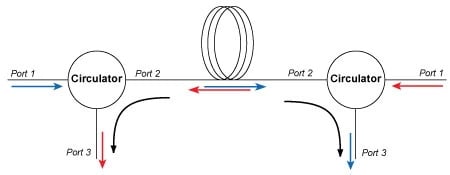 Funktionsdiagramm des optischen Zirkulators