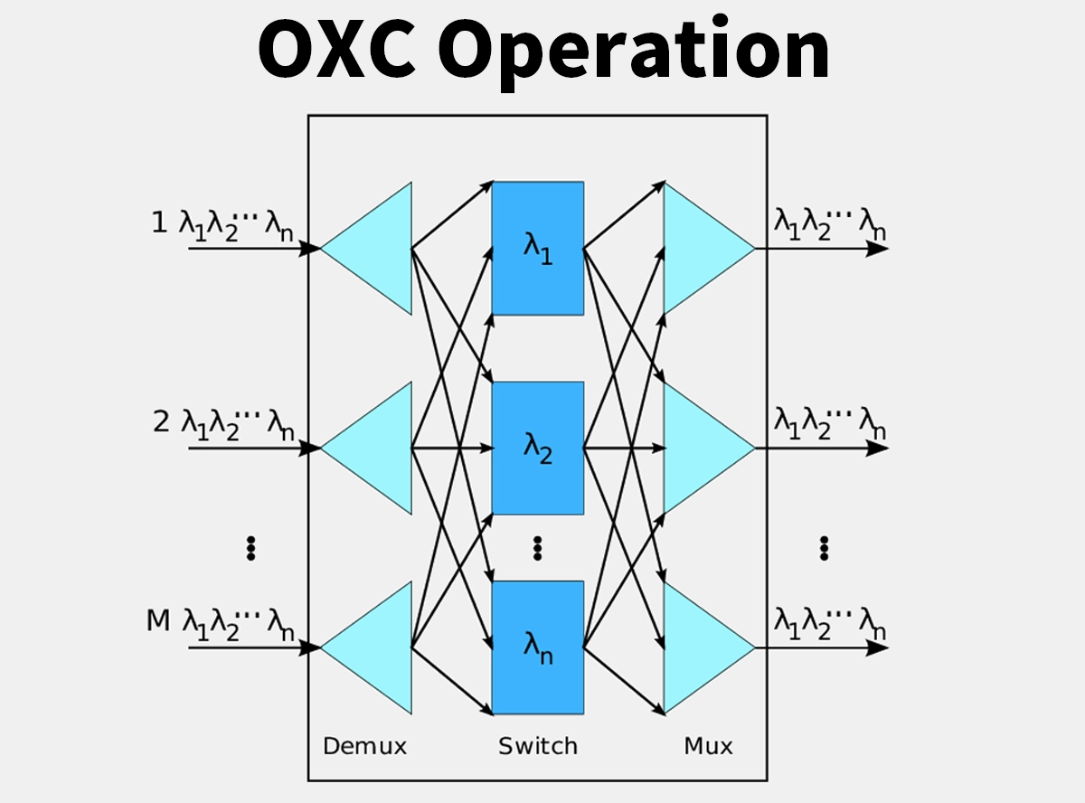 Connexion crois&eacute;e optique