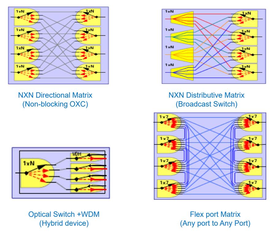 Flexible optische Route für einen mechanischen optischen Schalter