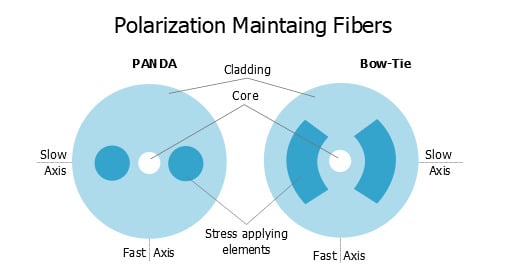 Polarizaci&oacute;n que mantiene la estructura de la fibra