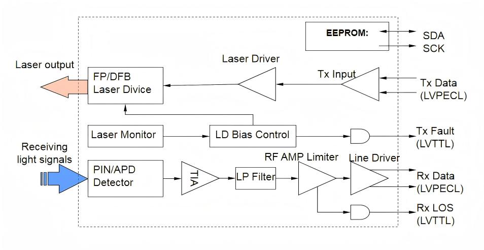 SFP-Transceiver-Prinzip