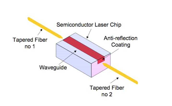 Amplificador &oacute;ptico de semiconductores SOA