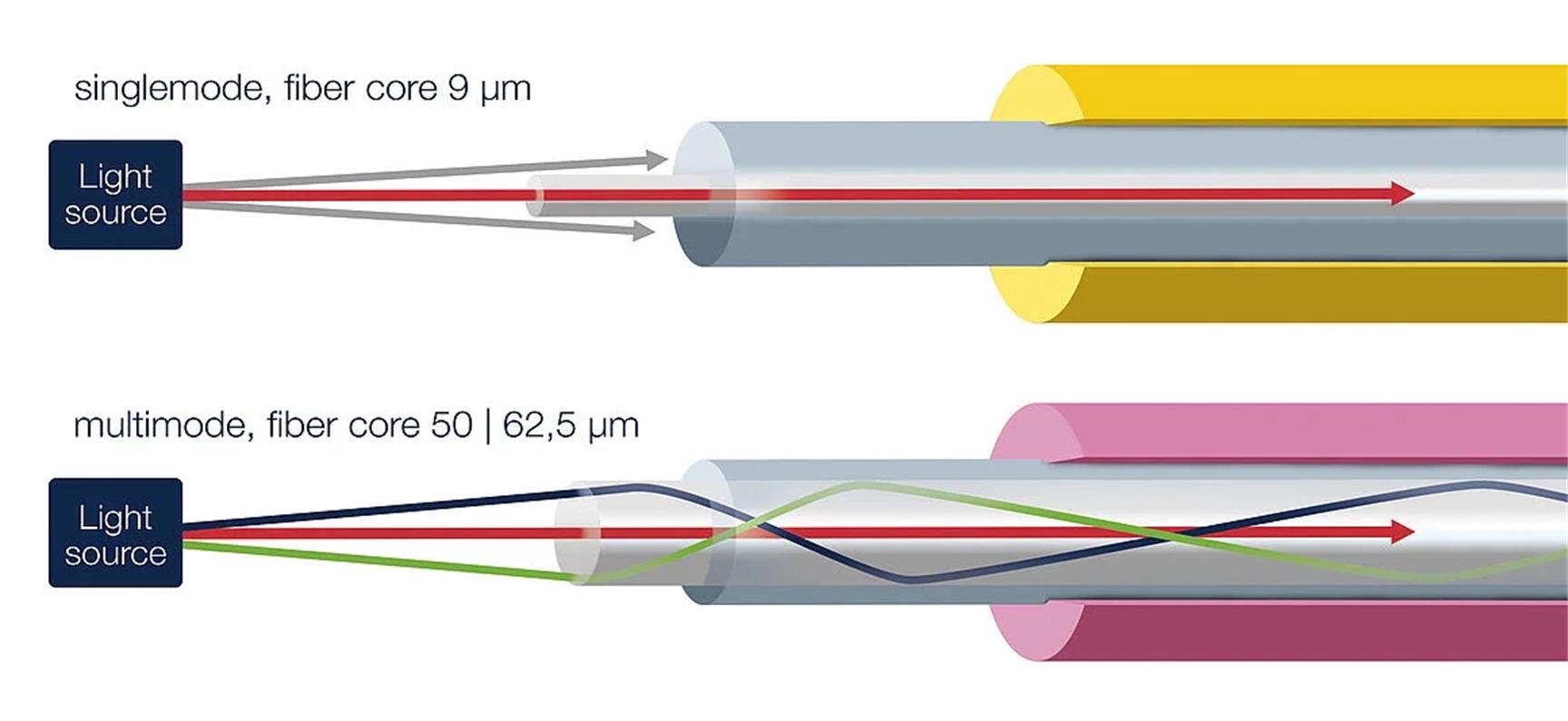 Estructura de fibra monomodo