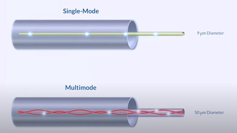 Singlemode- vs. Multimode-Faser
