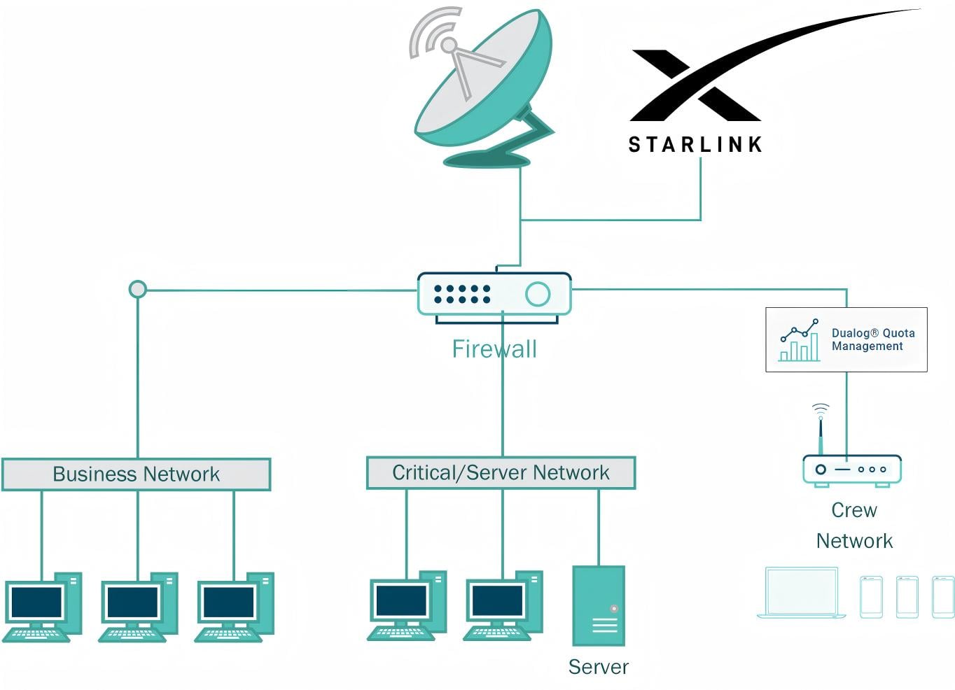 Starlink 및 엔터프라이즈 네트워크 통합