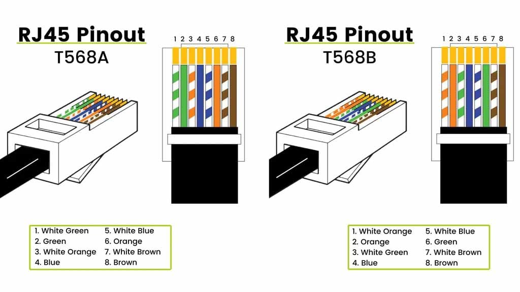 T568A frente a T568B