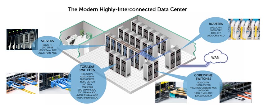 Transceptores na interconex&atilde;o de data centers