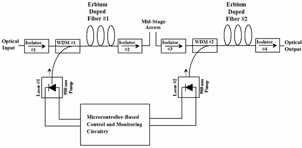 Diagramme EDFA &agrave; large bande
